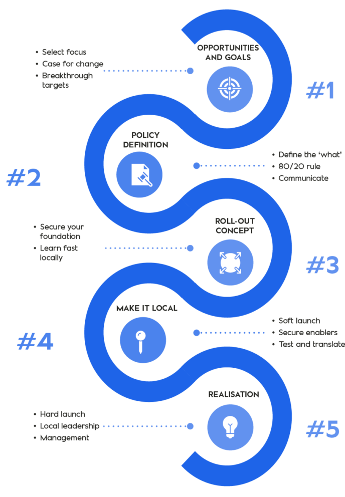 Five key steps in realising results in your global sales organisation